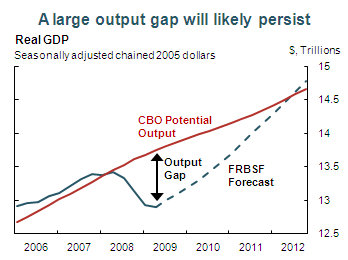 output_gap output_gap
